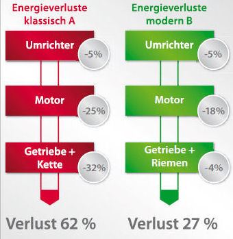 bottle conveyer - loss of energy