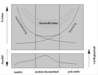 The optimum point of a maintenance strategy: The maintenance strategy mix (out of reactive, condition-oriented and preventive) must orient itself to the total costs. You have to also take into account the losses incurred through the technical failure of a plant when determining the actual operating costs.